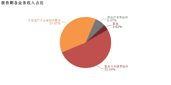 报告期各业务收入占比