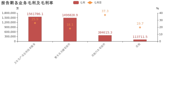 报告期各业务毛利及毛利率