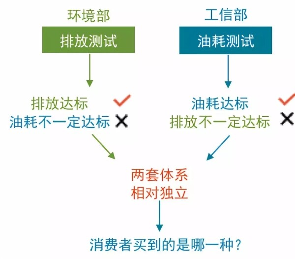 首次提出排放和油耗联合管控