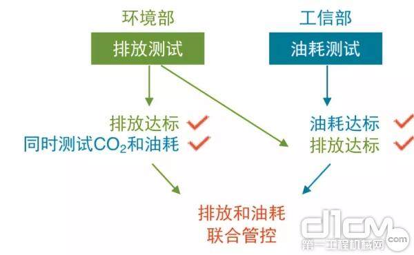 首次提出排放和油耗联合管控