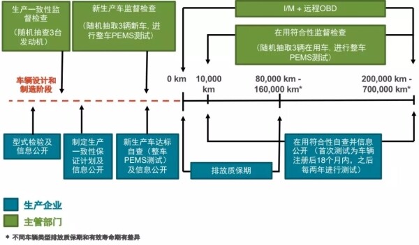 国六标准合规监管的路线图