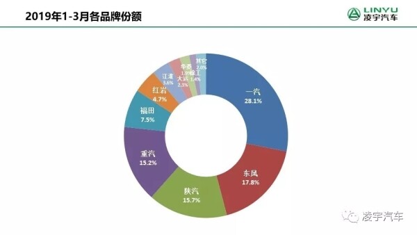 2019年1-3月各品牌份额