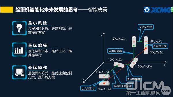 起重机智能化未来发展的思考——智能决策