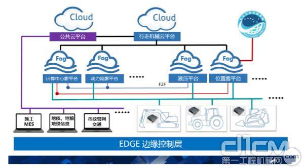 EDGE边缘控制层