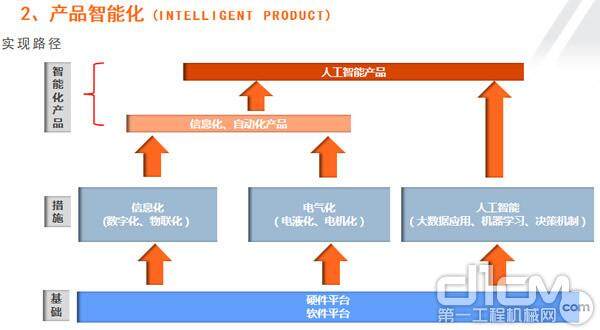 产品智能化