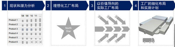 工厂布局和物流规划项目的典型步骤