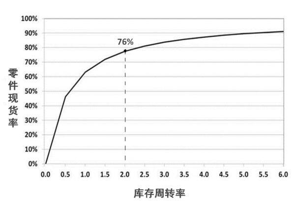 零件现货率与库存周转率的关系曲线