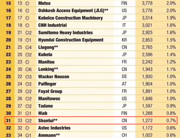 2019年全球工程机械制造商50强山推排名31