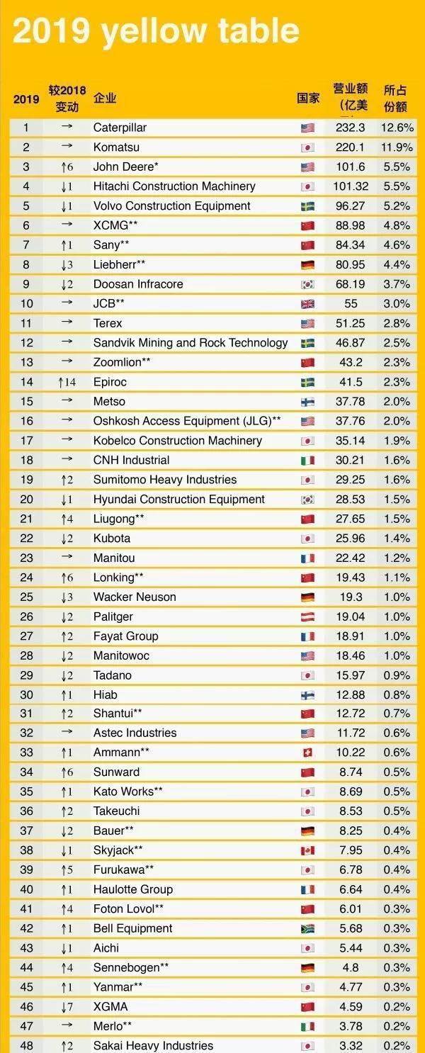全球工程机械50强排行榜