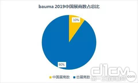 bauma 2019中国展商数占总比