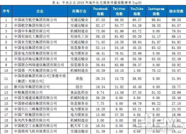 表4：中央企业2018年海外社交媒体传播指数榜单TOP20