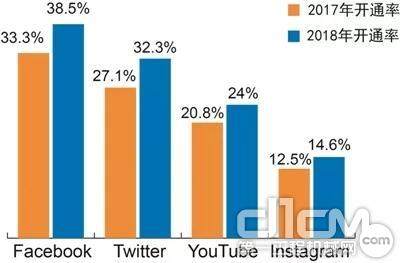 图3：2018年96家中央企业四大境外社交平台开通情况