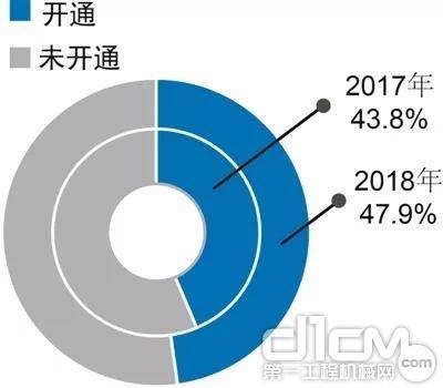 图2：96家中央企业海外社交媒体整体开通情况（单位：%）