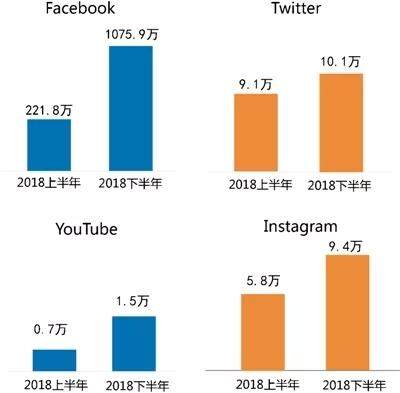 图4：96家央企四大平台集团总部账号粉丝量对比图（单位：个）