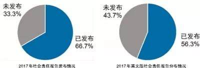 图5：中央企业2017年社会责任报告发布情况