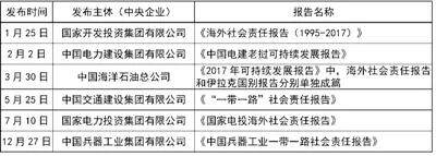 表2：中央企业2017年发布海外社会责任专题类和国别类报告列表