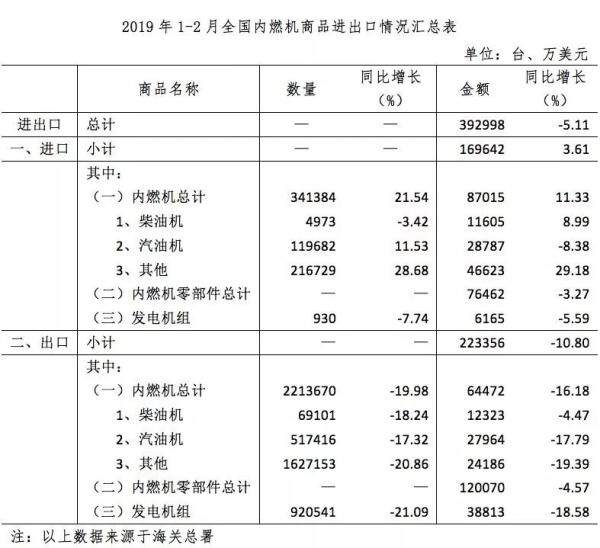 2019年1-2月全国内燃机商品进出口情况汇总表