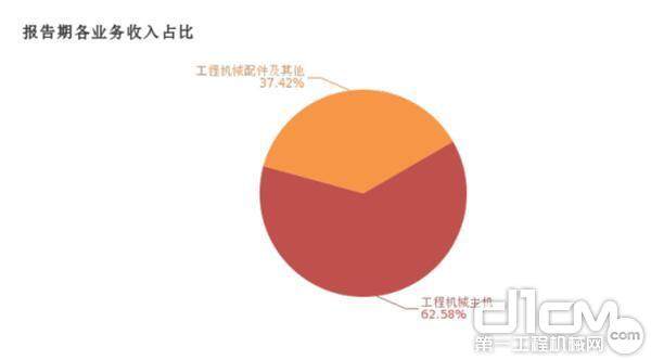 报告期内各业务收入占比