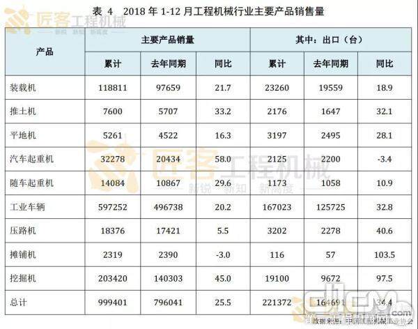 表--2018 年 1-12 月工程机械行业主要产品销售量 