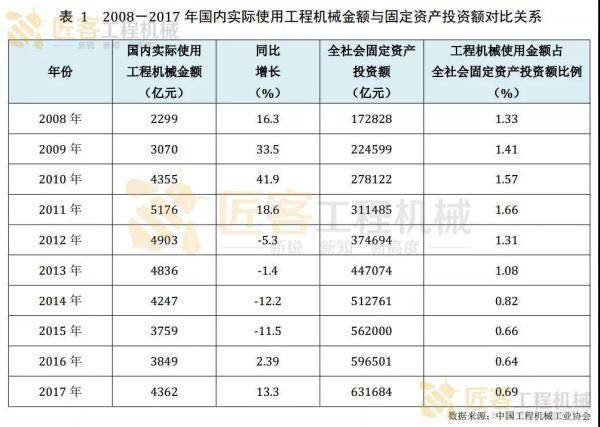 表--2008－2017 年国内实际使用工程机械金额与固定资产投资额对比关系