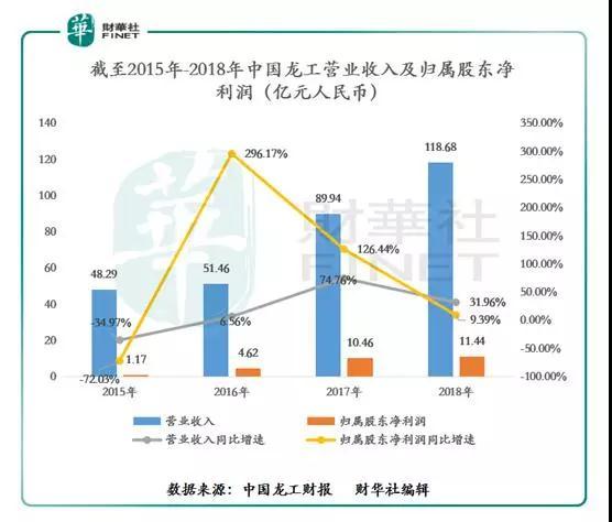 截至2015年-2018年中国龙工营业收入及归属股东净利润表现