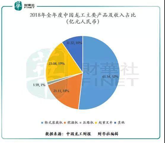 2018年度中国龙工主要产品及收入占比情况