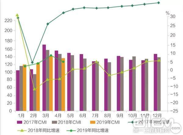 4月份中国工程机械市场指数环比小幅降低