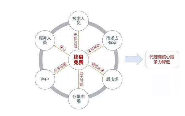 代理商核心竞争力降低的因素