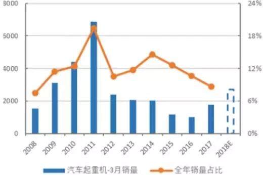 回看历年 汽车起重机三月销量及占比