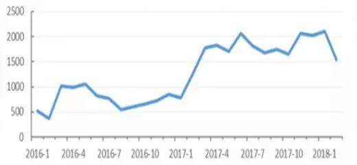 回看2016-2018年3月我国汽车起重机月销量变化
