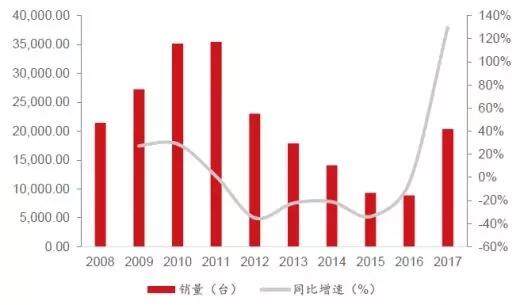 2017年我国起重机销量及同比增速（台）