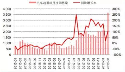 2018年我国汽车起重机销售量增速保持高位（图）