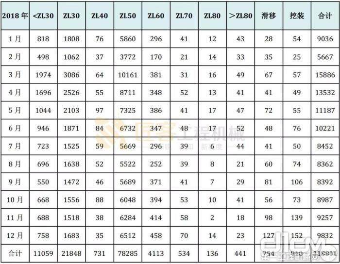 表二 2018 年装载机市场产品结构（单位：台）