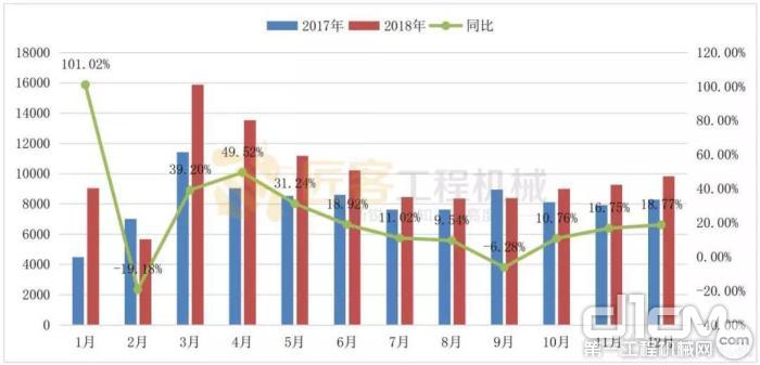图三 2018 年装载机销量增长情况（单位：台） 