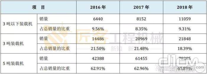 表一 2016-2018 年装载机产品结构对比（单位：台） 