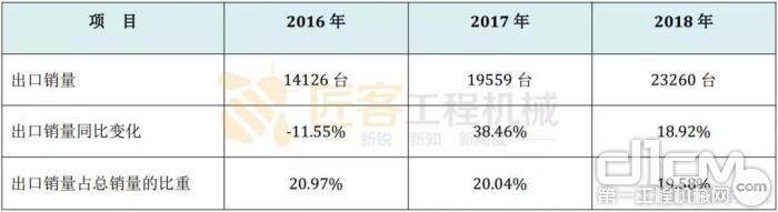 表三 2016-2018 年装载机出口情况对比 