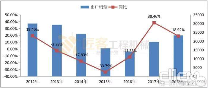 图五 2012～2018 年装载机出口销量及同比变化情况（单位：台） 