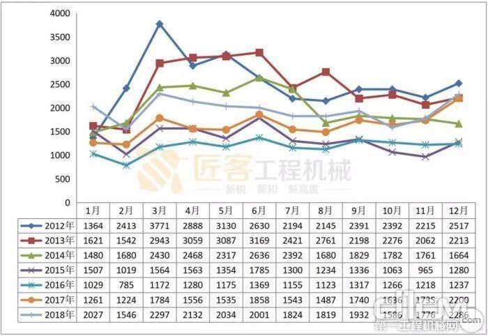 图六 2012～2018 年装载机出口月销量（单位：台） 