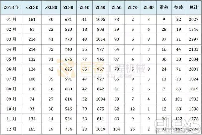 表四 2018 年装载机出口产品结构（单位：台） 