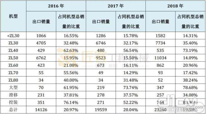 表五 2016～2018 年装载机出口机型对比（单位：台）