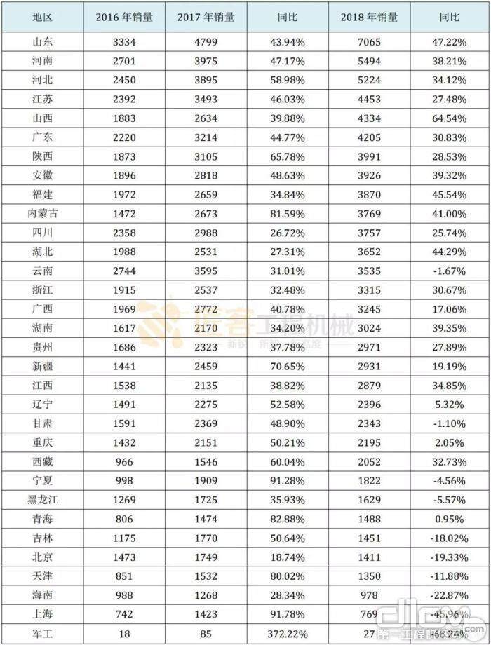 表六 2018 年装载机地区销售情况（单位：台） 