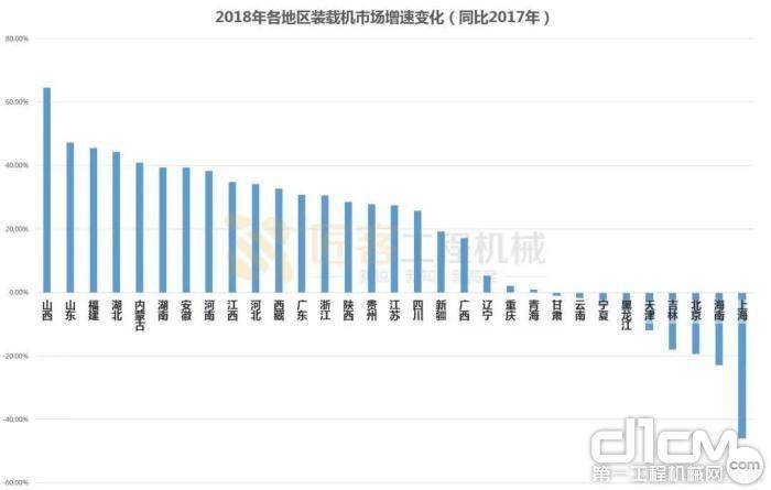 图七 2018年各地区装载机市场增速变化（同比2017年）