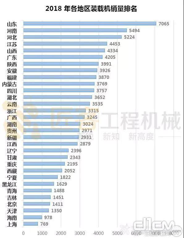 2018年各地区装载机销量排名 