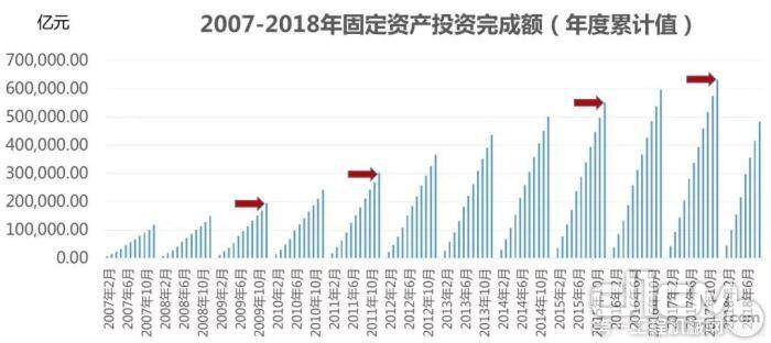 图1 2007-2018年中国固定资产投资完成额(年度累计值)亿元