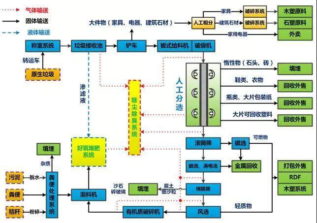 农村固废后处理工艺