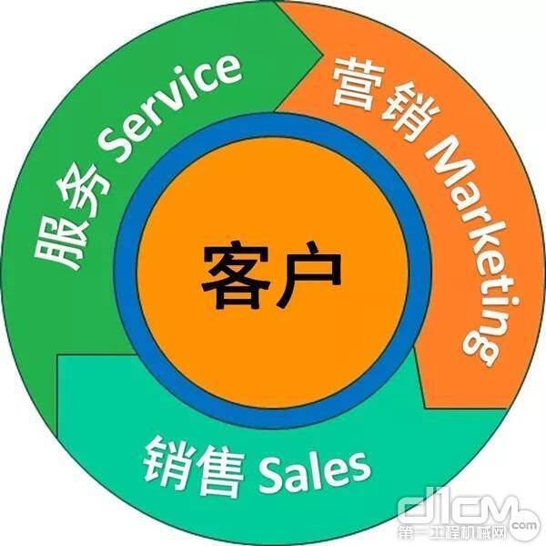 "营销飞轮"就像滚雪球一样,吸引的客户越来越多,产生的体验越来越愉悦