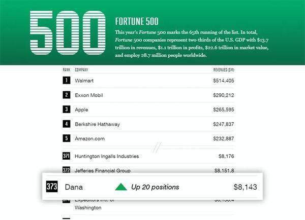 2019年美国企业财富500强名单，德纳公司排名第373位，比去年提升20位