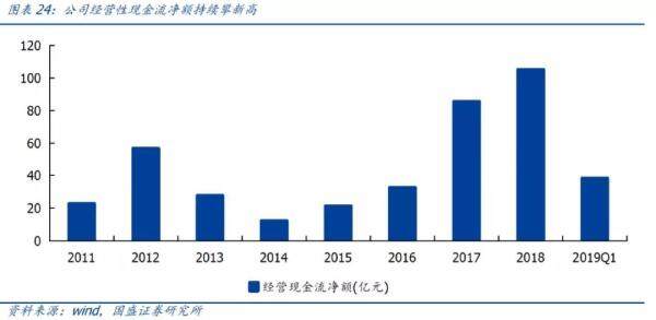 三一重工经营性现金流净额持续攀升