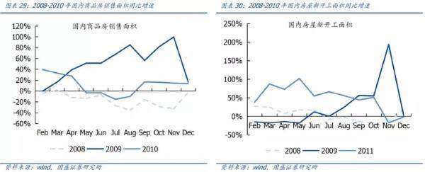 2008年初以来商品房销售面积大幅下滑的趋势开始反转、并持续走高