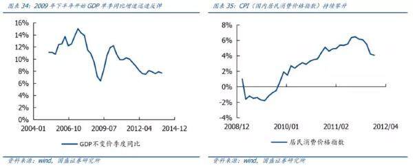 季度GDP维持10%左右高位，CPI持续走高